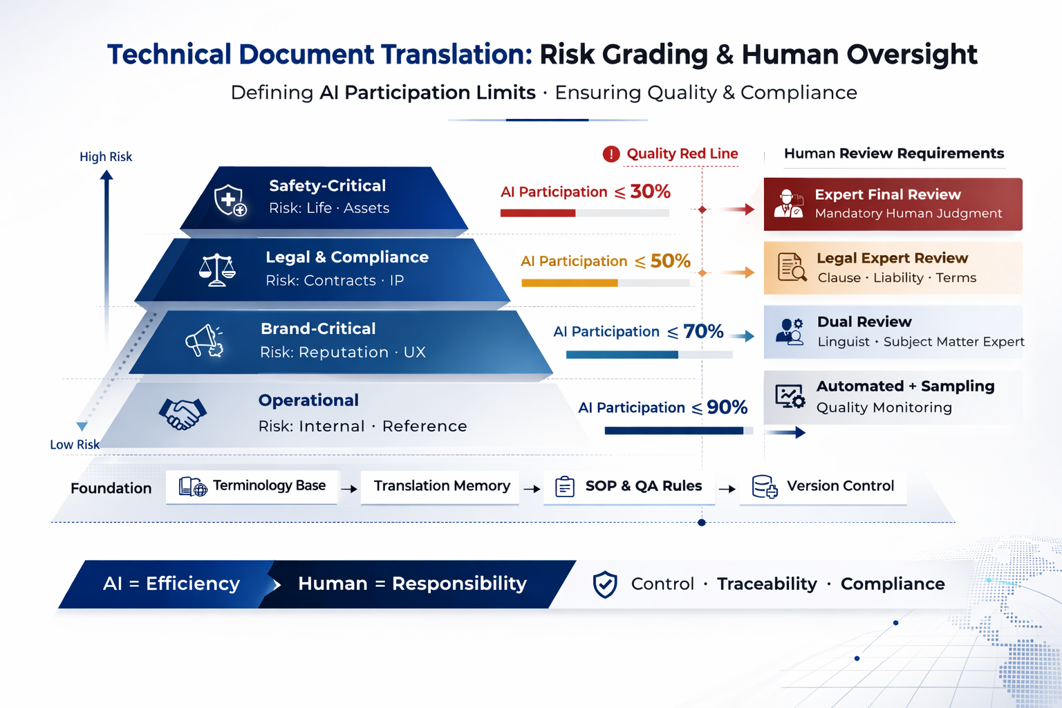 技术文档出海：如何用风险分级划定 AI 翻译的质量红线？